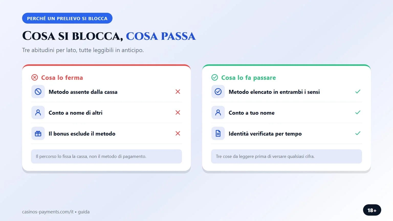 cosa ferma un prelievo e cosa no, infografica dalla guida ai casino con mastercard