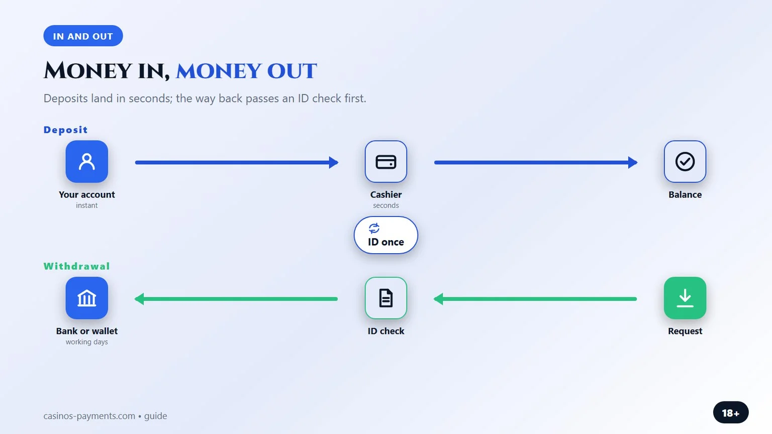 how money goes in and comes back out, an infographic for the apple pay casinos comparison