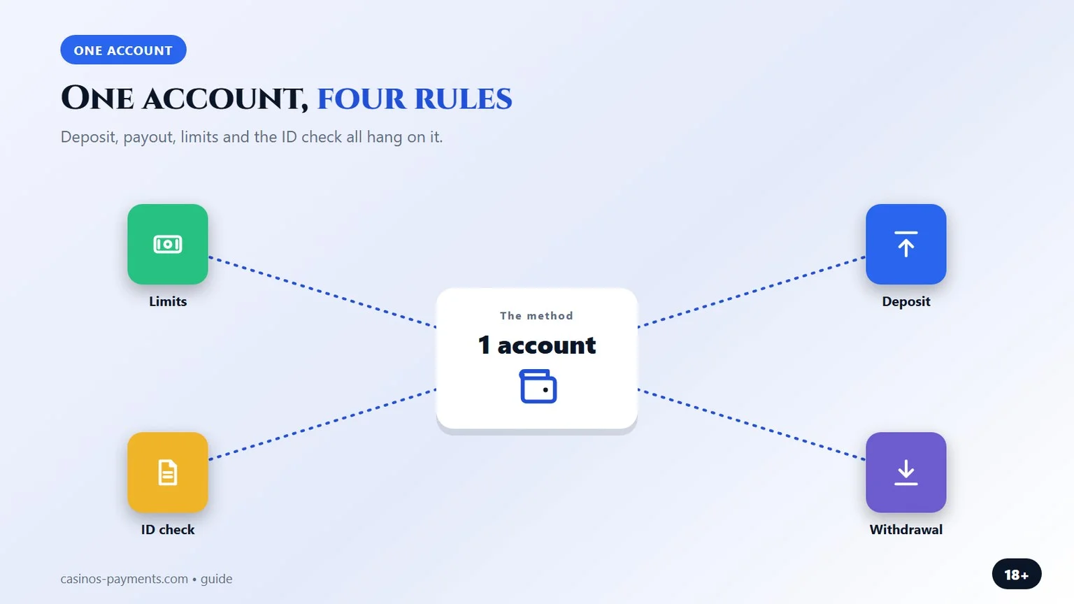 one casino account, four rules, an infographic for the skrill casinos comparison